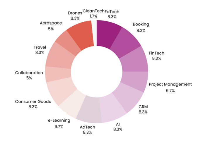 series a blog industries breakdown