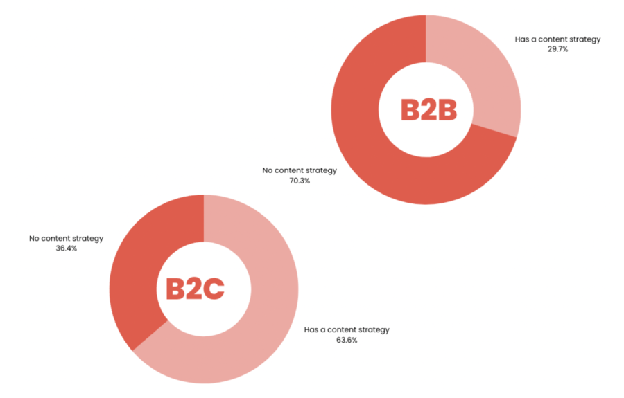 Series A B2B vs B2C for content strategy