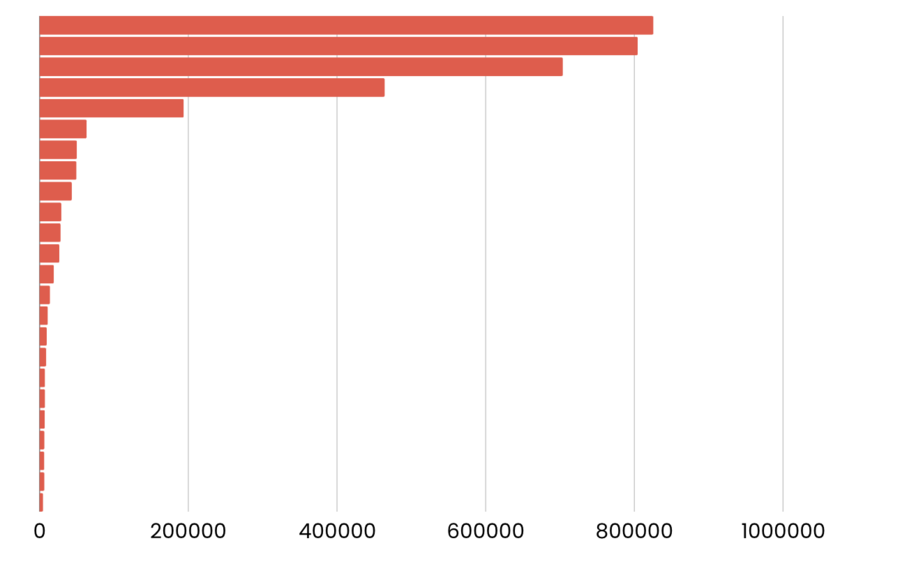 some companies are dominating the series A blog game