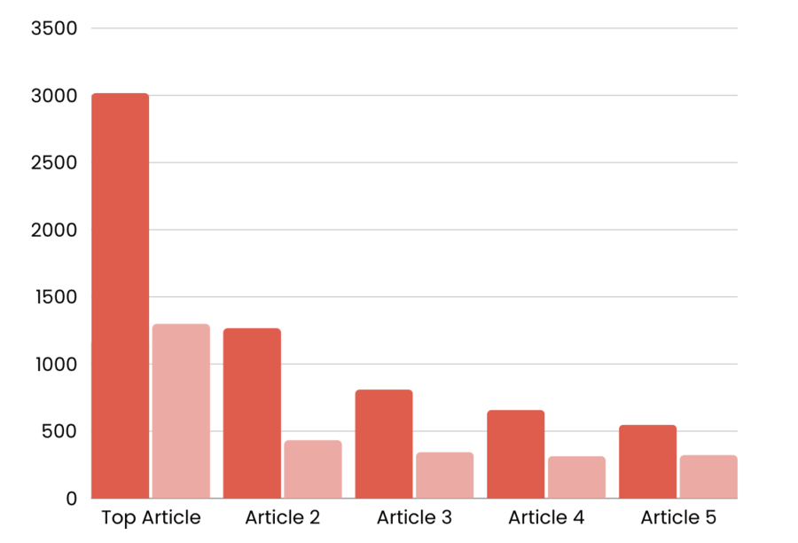 top performing series A blog posts (eliminating dominant players)